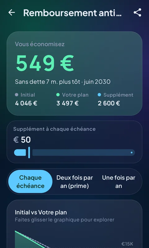 Payoff Lab de LoanMivo comparant le prêt initial et un plan avec versements supplémentaires